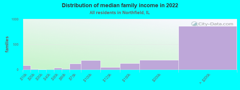 Distribution of median family income in 2022