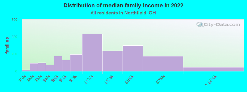 Distribution of median family income in 2022