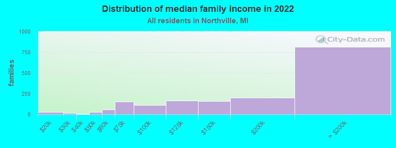 Distribution of median family income in 2022