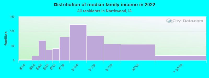 Distribution of median family income in 2022