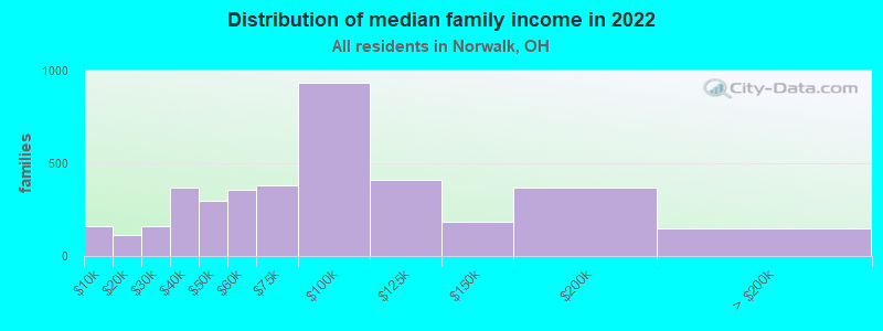 Distribution of median family income in 2022