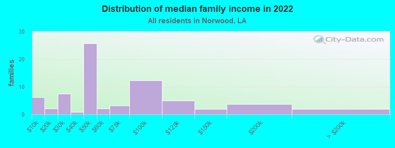 Distribution of median family income in 2022