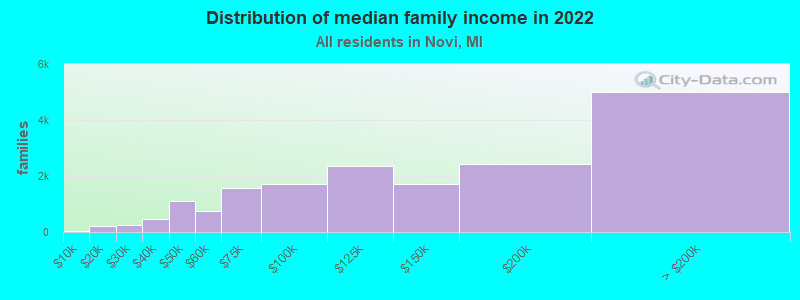 Distribution of median family income in 2022