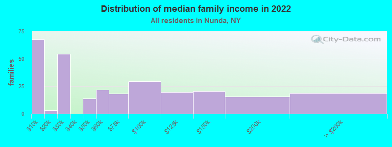 Distribution of median family income in 2022