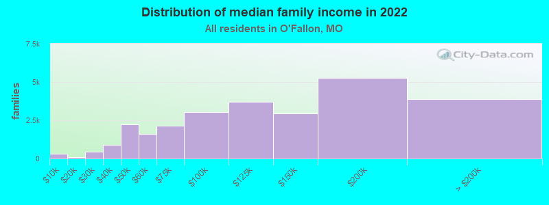 Distribution of median family income in 2022