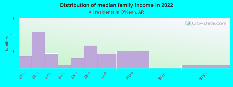 Distribution of median family income in 2022