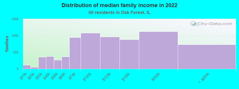 Distribution of median family income in 2022