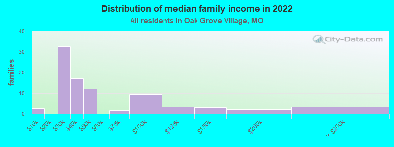 Distribution of median family income in 2022