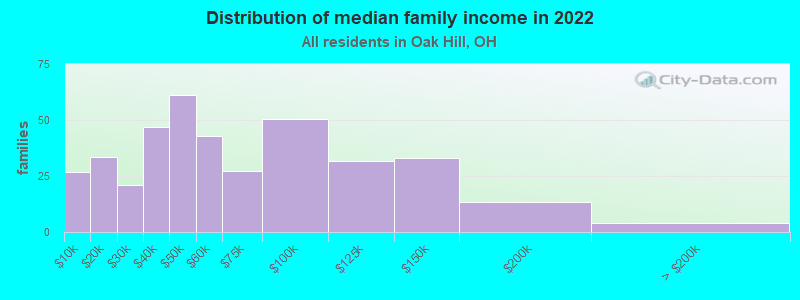 Distribution of median family income in 2022