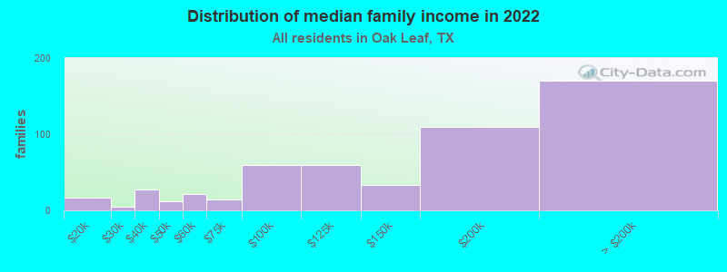 Distribution of median family income in 2022