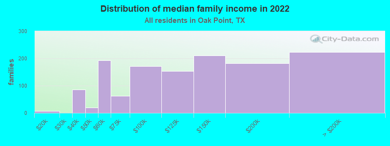 Distribution of median family income in 2022