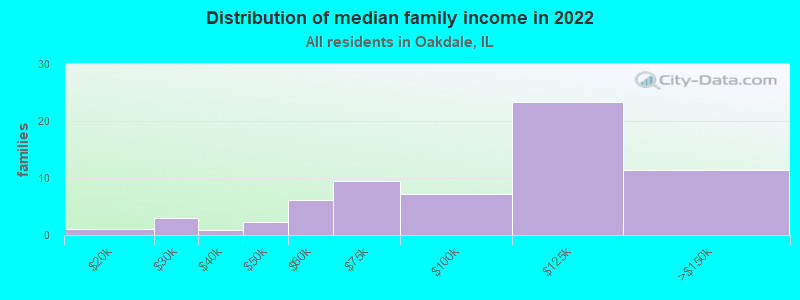 Distribution of median family income in 2022