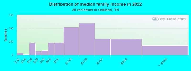 Distribution of median family income in 2022