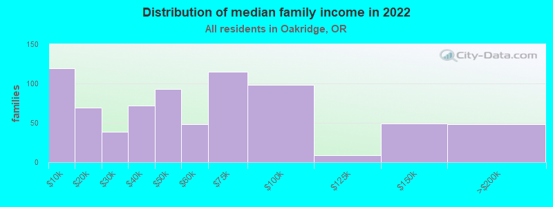 Distribution of median family income in 2022