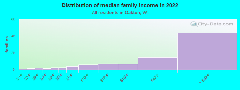 Distribution of median family income in 2022