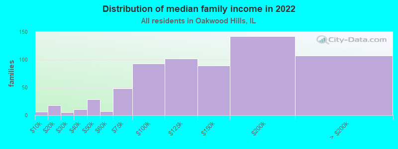 Distribution of median family income in 2022