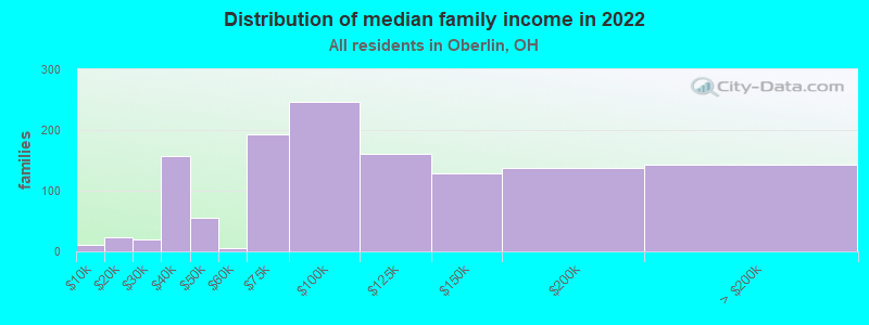 Distribution of median family income in 2022