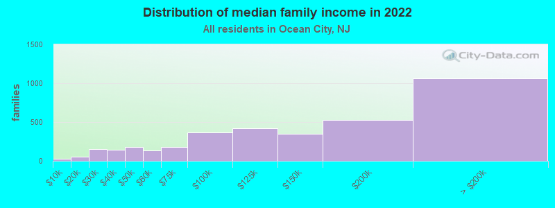 Distribution of median family income in 2022