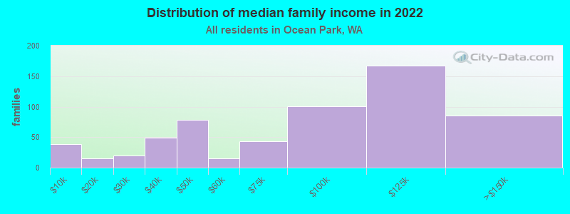 Distribution of median family income in 2022