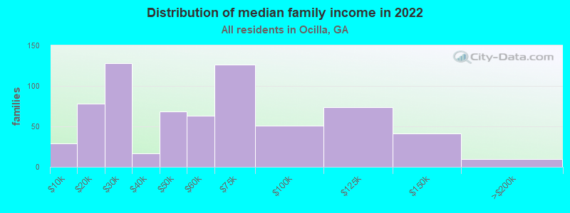 Distribution of median family income in 2022