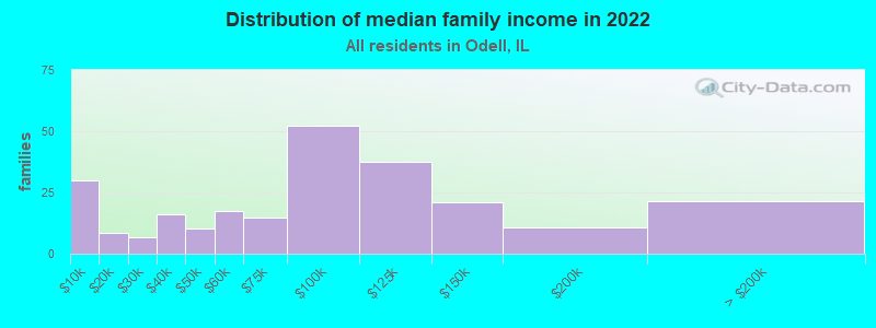 Distribution of median family income in 2022