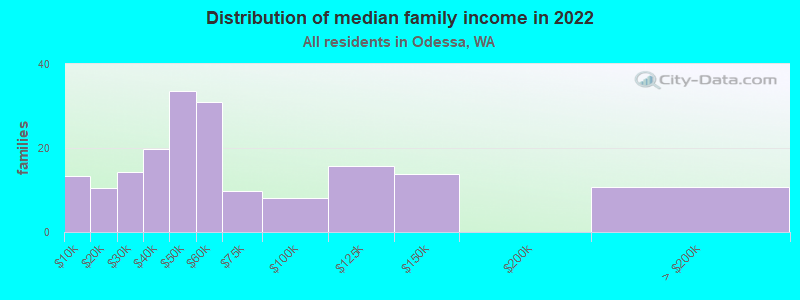 Distribution of median family income in 2022