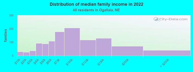 Distribution of median family income in 2022