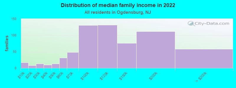 Distribution of median family income in 2022