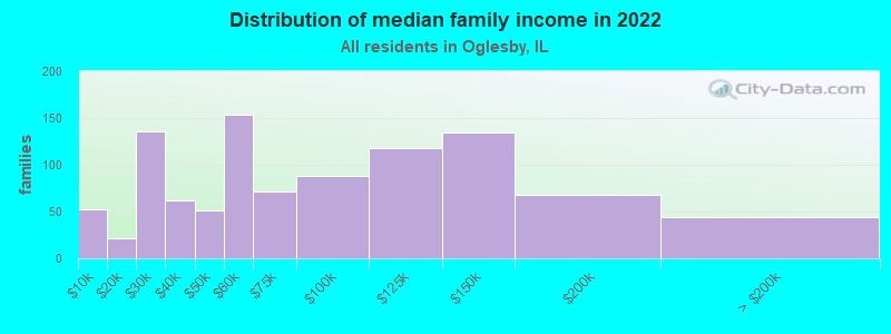 Distribution of median family income in 2022