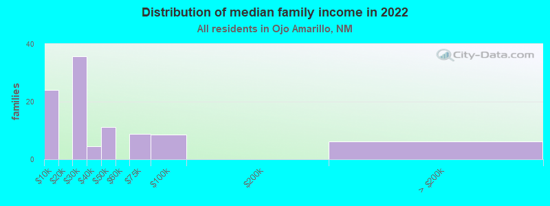 Distribution of median family income in 2022