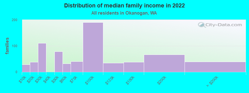 Distribution of median family income in 2022