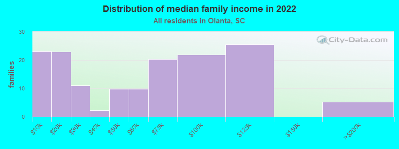 Distribution of median family income in 2022