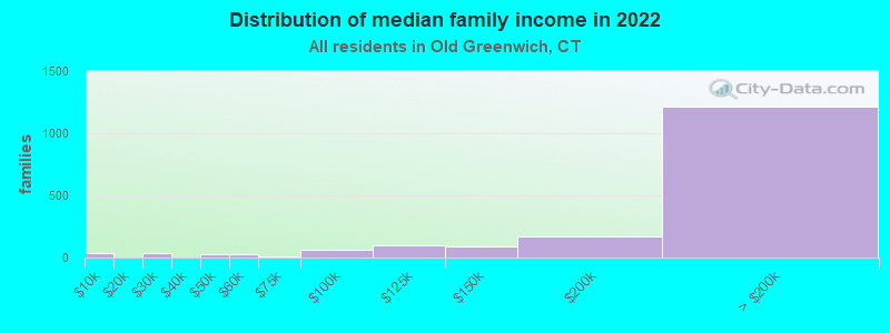 Distribution of median family income in 2022