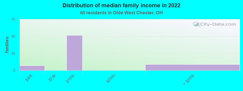 Distribution of median family income in 2022