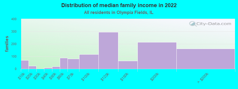 Distribution of median family income in 2022