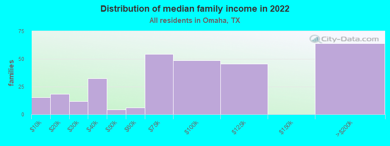 Distribution of median family income in 2022