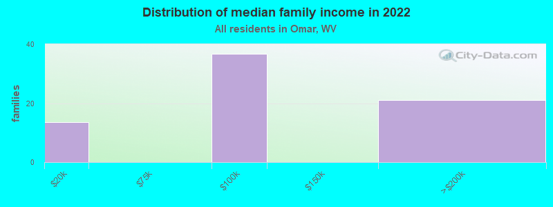 Distribution of median family income in 2022