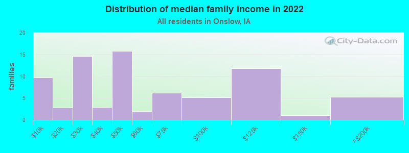 Distribution of median family income in 2022