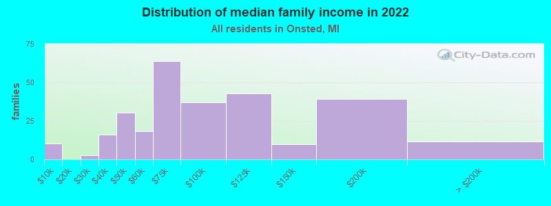 Distribution of median family income in 2022