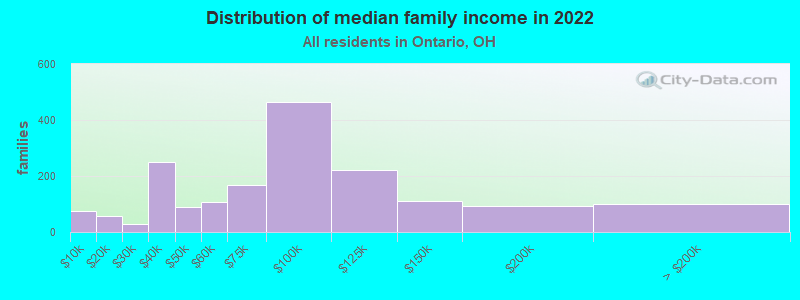 Distribution of median family income in 2022