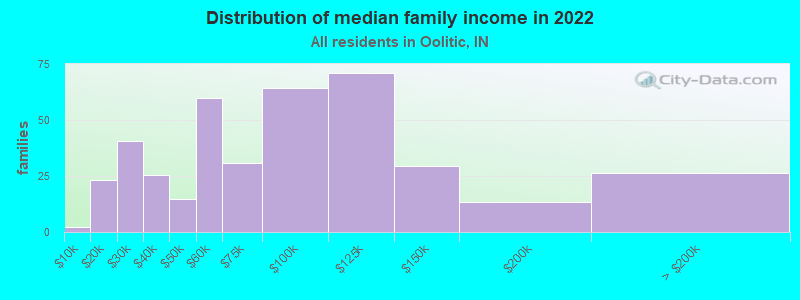 Distribution of median family income in 2022