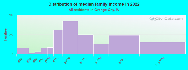 Distribution of median family income in 2022