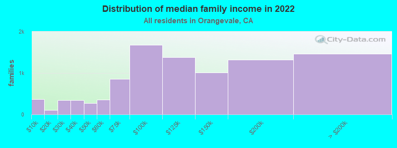 Distribution of median family income in 2022