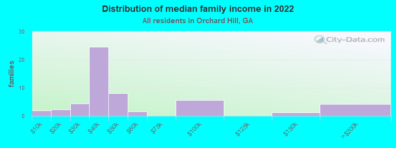 Distribution of median family income in 2022