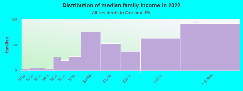 Distribution of median family income in 2022