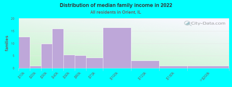 Distribution of median family income in 2022