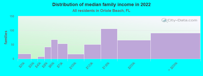 Distribution of median family income in 2022