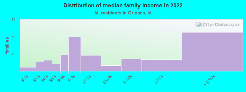 Distribution of median family income in 2022