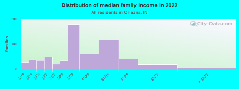 Distribution of median family income in 2022