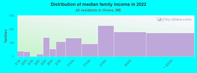 Distribution of median family income in 2022